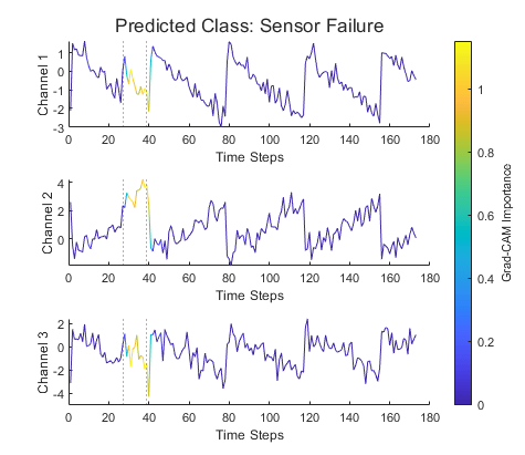 Three line plots of time series data, with a section of the plot highlighted to indicate classification importance.