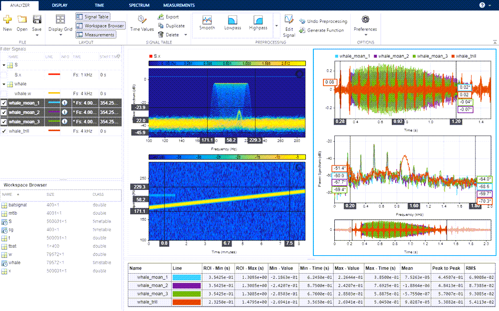 Four visualizations of signals in the time and time-frequency domains.