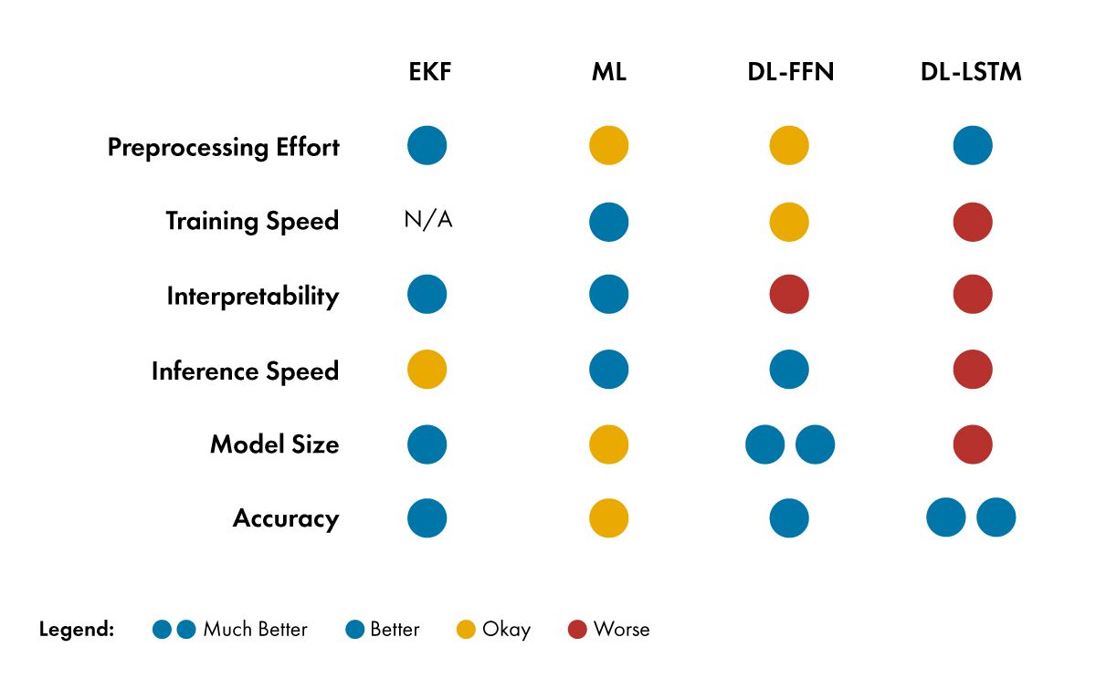 Table of performance tradeoffs, with four columns for each model, comparing training speed, interpretability, inference speed, model size, and accuracy. For instance, the DLL STM model has slow inference speed, a large model size, and high accuracy.