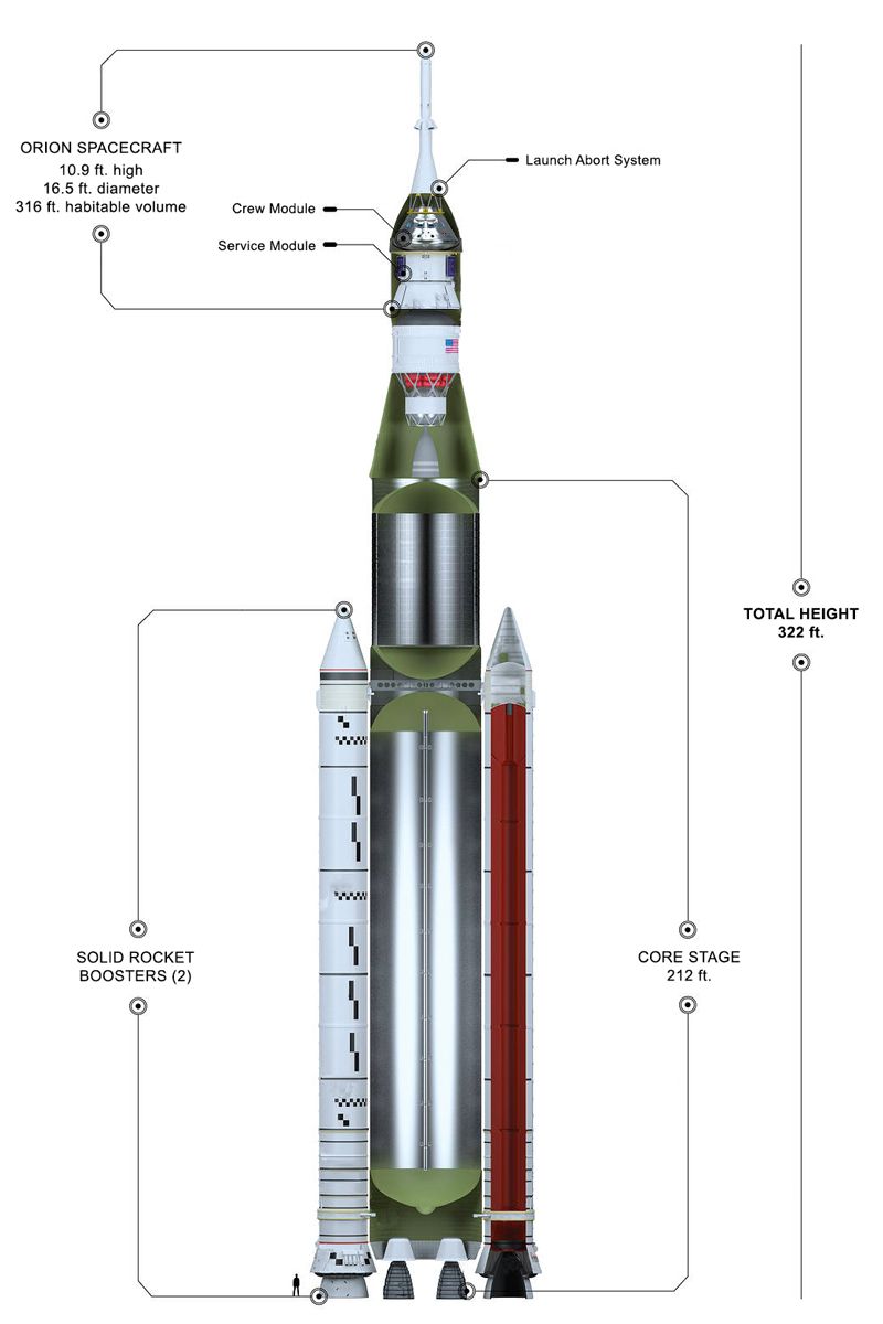 The NASA Space Launch System is 322 feet high. The core stage is 212 feet. The Orion Spacecraft is at the top of the system and is 10 feet high, 16.5 feet in diameter, and has 316 feet of habitable volume.
