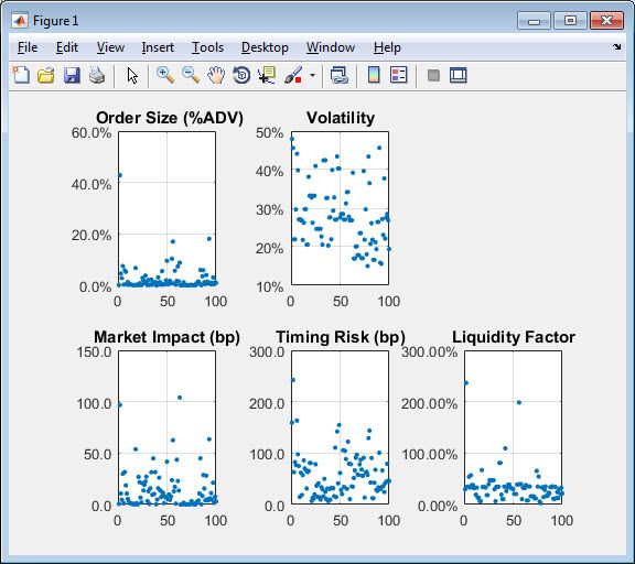 Trading Toolbox: plot of the trading and liquidation costs, volatility, and order size of the stocks in a sample portfolio consisting of 100 stocks.