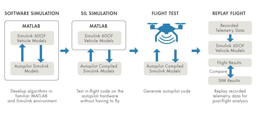 Workflow for moving from simulation to HIL testing and flight tests.