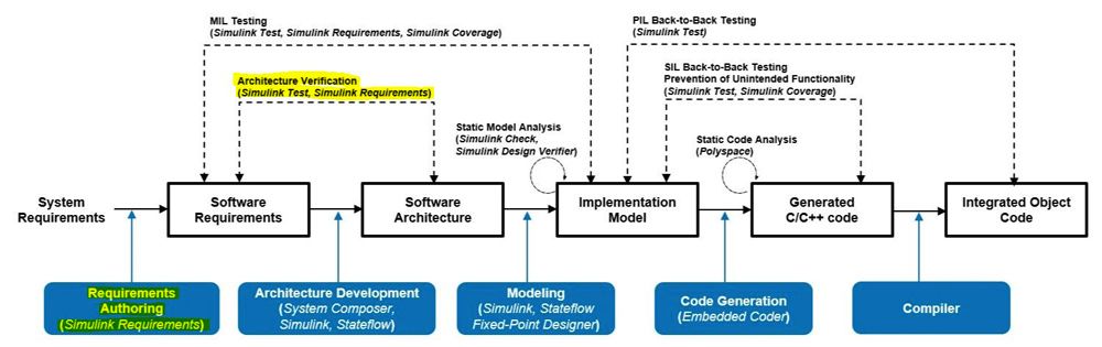 The same diagram as Figure 2 highlighting requirement linking activities: architecture verification and requirements authoring.