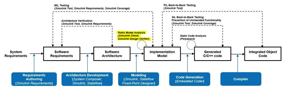 The same diagram as Figure 2 highlighting static model analysis activities.