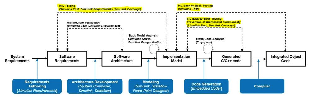 The same diagram as Figure 2 highlighting model verification activities: MIL testing, PIL back-to-back testing, and SIL back-to-back testing.