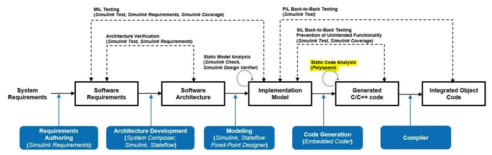 The same diagram as Figure 2 highlighting static code analysis with Polyspace.