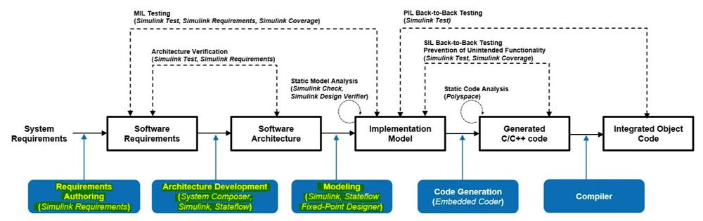 The same diagram as Figure 2 highlighting requirements authoring, architecture development, and modeling.