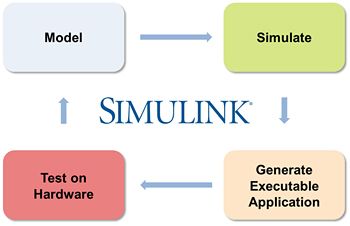 Figure 3. Simplified workflow using Model-Based Design.