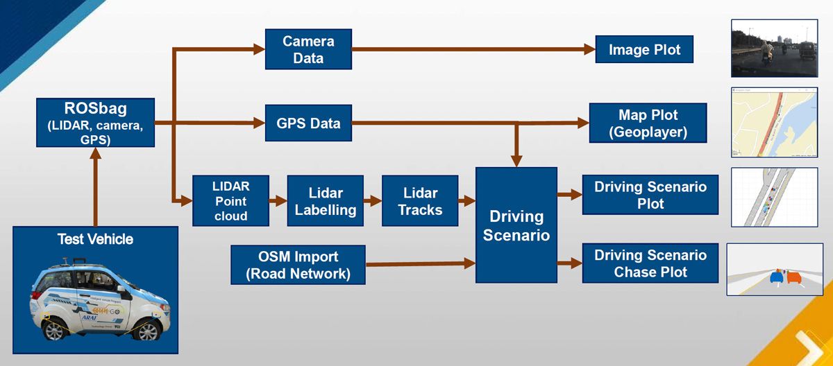 Diagram showing how data collected from the ego vehicle is processed to produce visual plots of different driving scenarios.