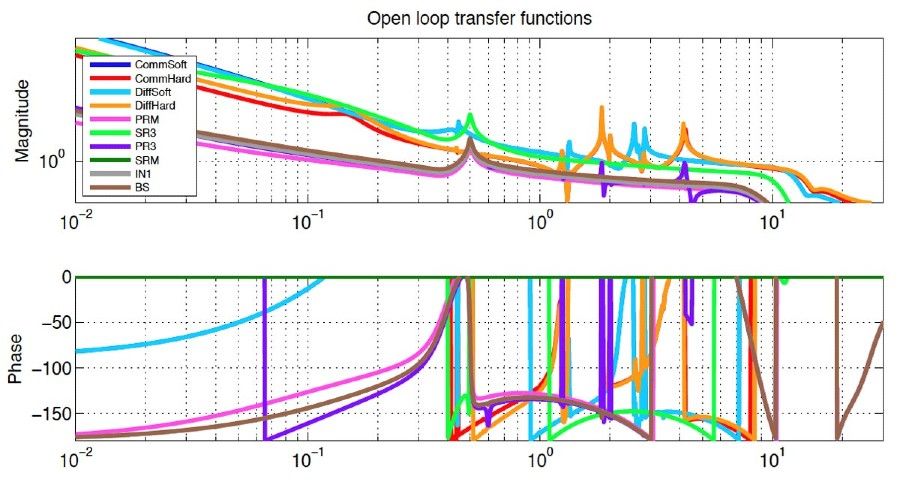 Figure 4. Open-loop transfer functions generated by Optickle (a MATLAB based tool for frequency-domain modeling).