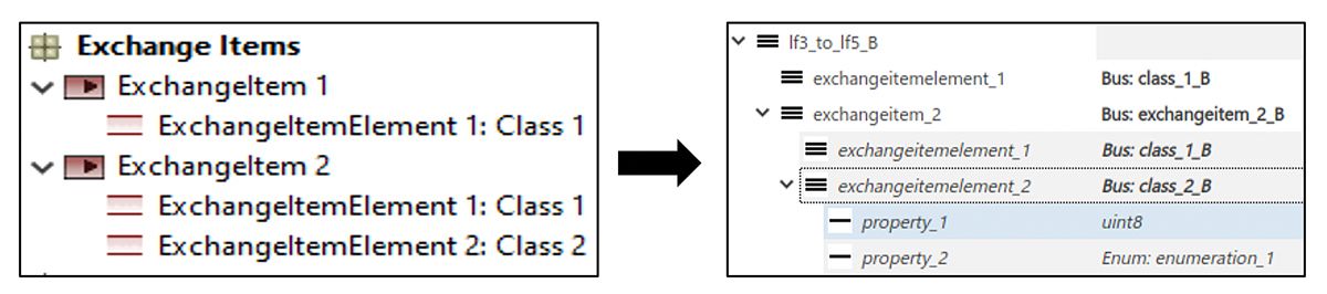 Two side-by-side boxes connected by an arrow depicting how Simulink data types are generated from Capella ExchangeItems.