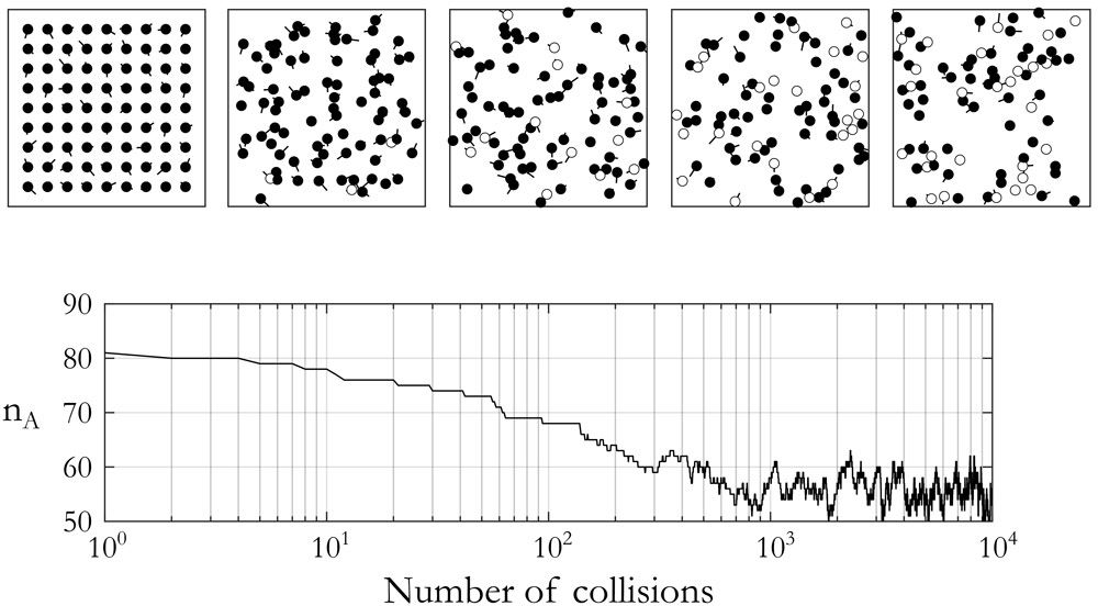 Figure 2. MATLAB simulation of a 2D gas in which different particles represented by black and white circles move and collide with one another and with the lines of their bounding container.