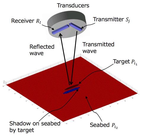 Figure 2. Diagram showing transmitted waves and waves reflected from the target and seabed.