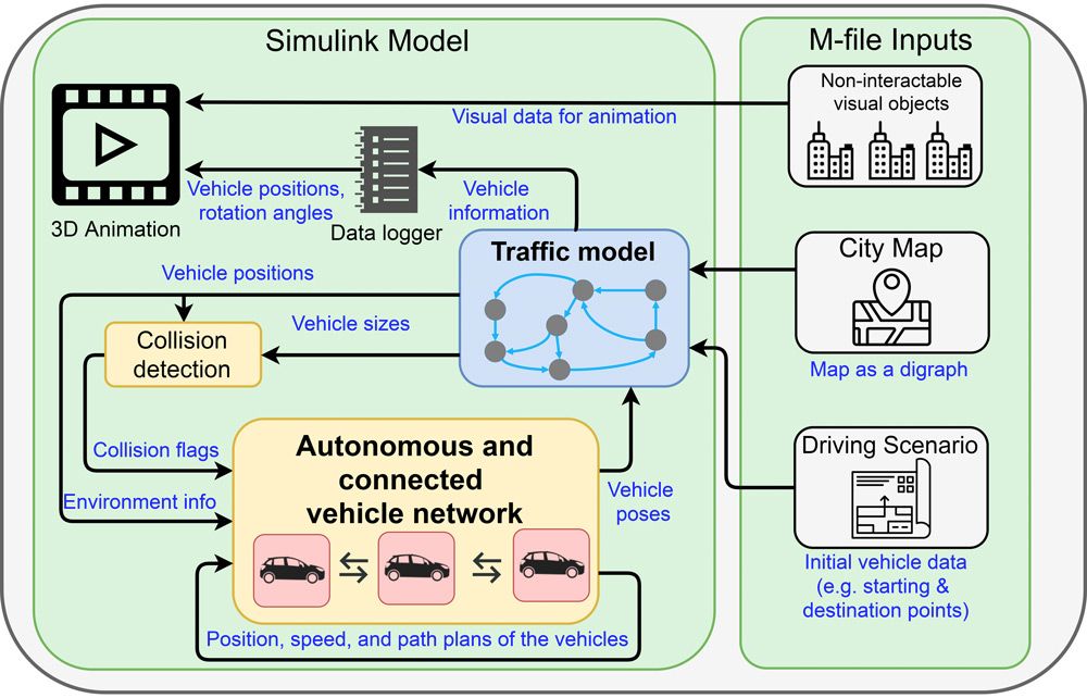 Figure 1. The MOBATSim simulation framework for assessing functional safety.