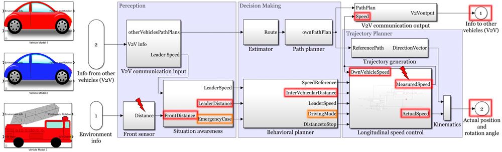 Figure 2. Simulink model including perception, decision-making, and trajectory-planning components.