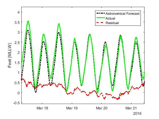 Figure 5. Residual error between measured tides and the astronomical forecast.