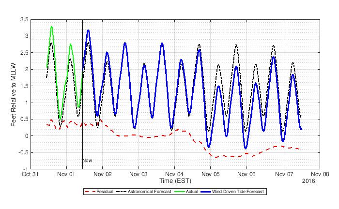 Figure 2. Wind-driven tide forecast plot based on MATLAB machine learning and ThingSpeak. 