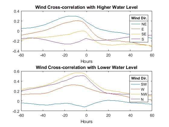 Figure 6. Wind cross-correlation with water level.