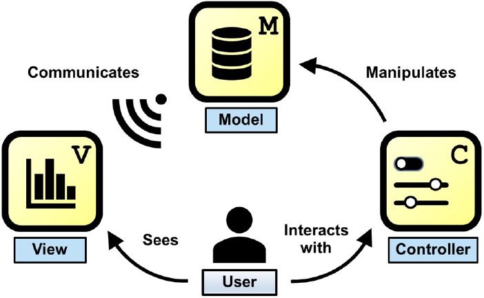 A diagram of the model-view-controller (MVC) software architecture pattern. The user interacts with the Controller, which manipulates the Model, which Communicates the View, which the user sees.