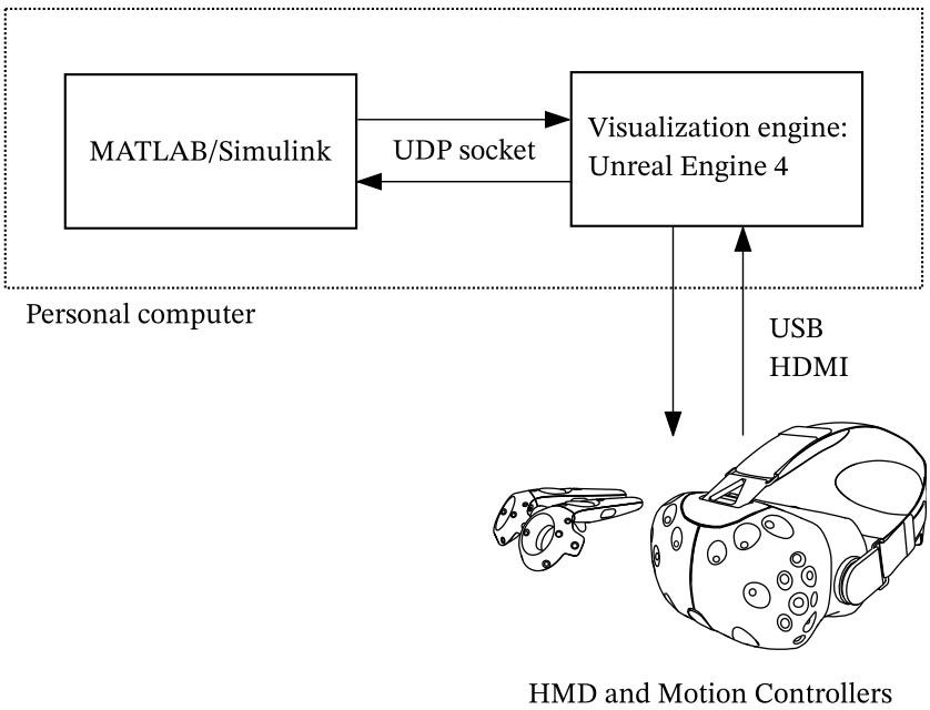 Diagram of the MATLAB and Simulink environment layout, connected to Unreal Engine and the HMD and motion controller hardware using a USB connection.