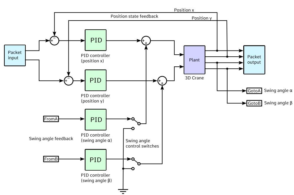 Simulink controller model for the gantry crane showing four PID loops.