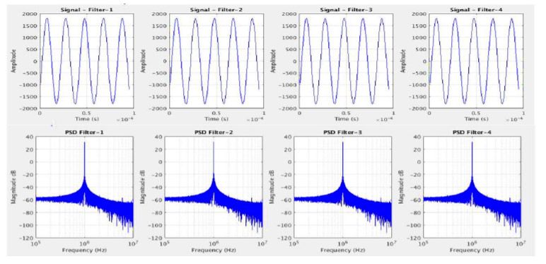 Figure 3. Sample signals and power spectral density plots computed using MATLAB.