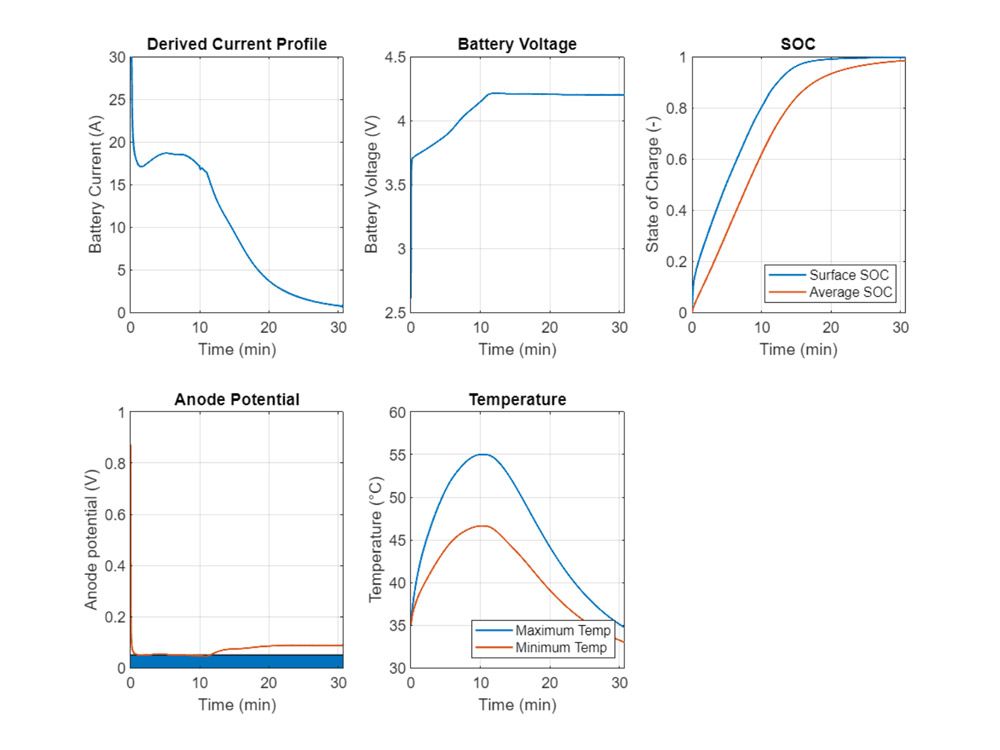 Several graphs plotting variables, such as battery temperature, voltage, and state of charge, over time for the discretized battery cell model simulation.