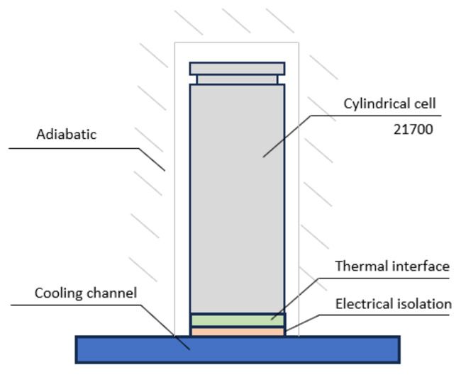 A diagram of a battery cell potted to a cooling plate with several components labeled.