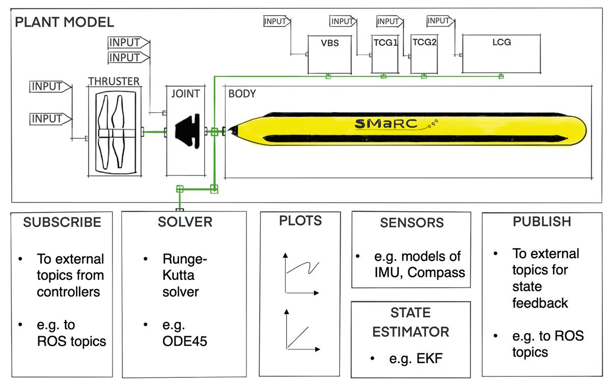 Representation of the Simulink plant model showing submodels of components actuators.