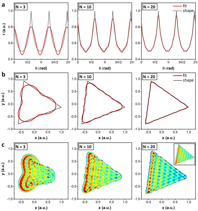 Figure 3. Fourier series approximation of an equilateral triangle rotated 20 with (from left to right) 3, 10, and 20 coefficients.