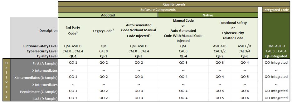 A table showing Ficosa International’s software quality objectives based on the type of software component and project maturity.