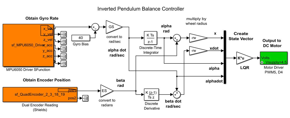 Figure 5. Simulink model of an inverted pendulum balance controller.