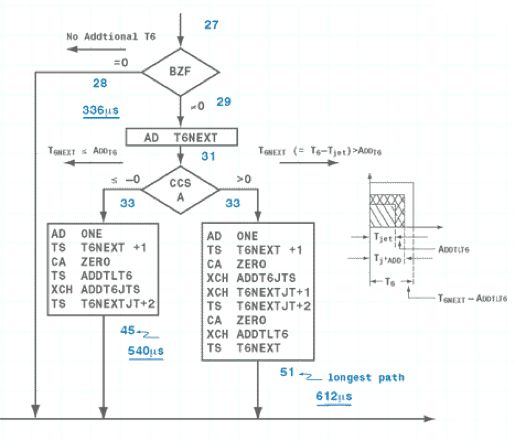 Figure 2. Original flowchart from 1966 showing the software design for a piece of the jet select logic code written in assembly language.
