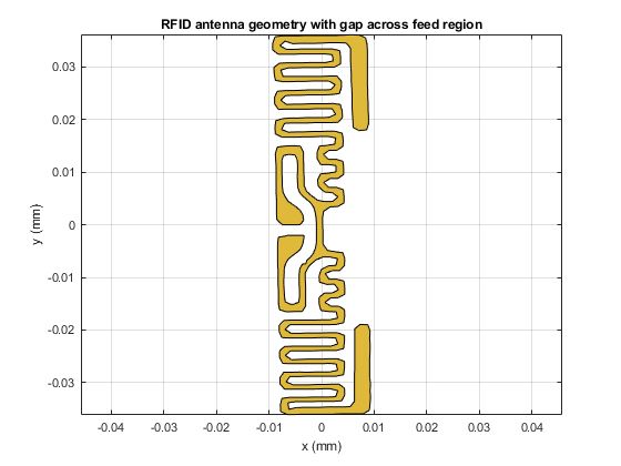 Figure 12. The RFID antenna geometry with the feed region cleaned up by creating a gap.