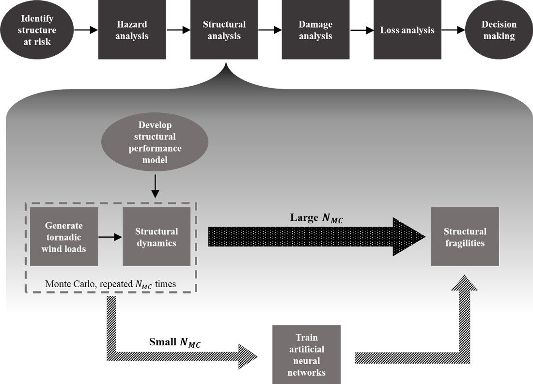 Figure 1. Flowchart of the PBTE simulation framework incorporating surrogate modeling and wind load uncertainty propagation.