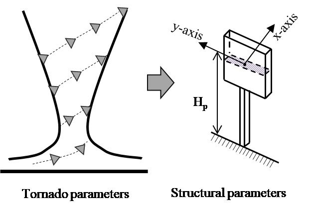Figure 2. Schematics of the tornado core and monopole tower structure.
