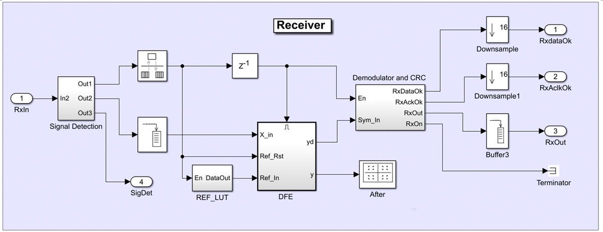 Figure 5. Receiver model of the wireless transceiver.