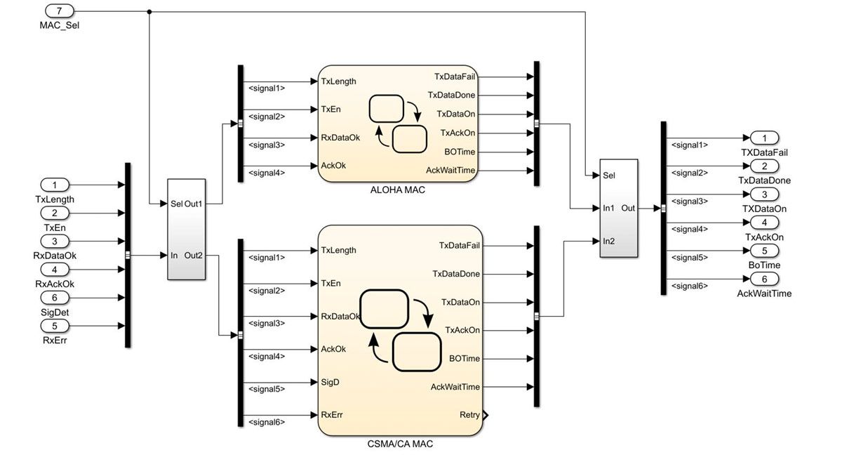 Figure 15.  MAC layer structure with selectable MAC functions.