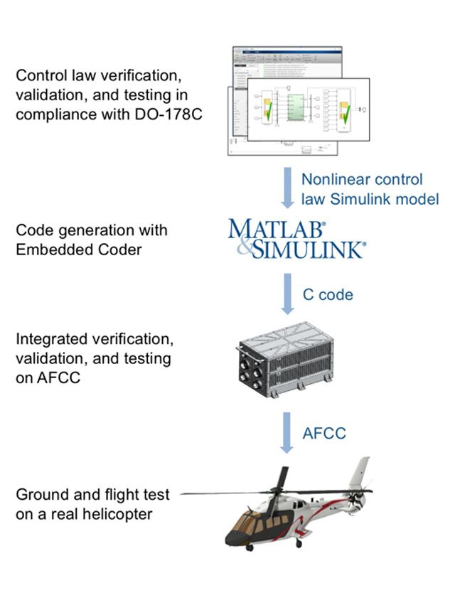 Korea Aerospace Research Institute Adopts Model-Based Design To Develop ...