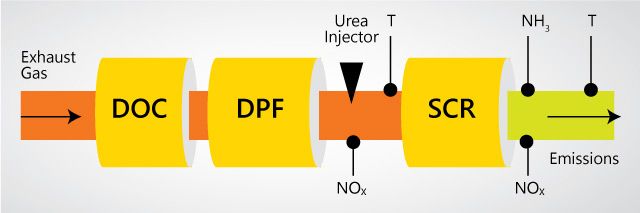 kpit-user-story-image.jpg Typical aftertreatment system.