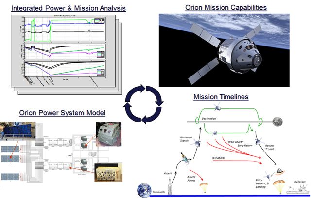 The Orion power system model. The model enables engineers to simulate numerous mission profiles in order to verify system performance and capabilities.
