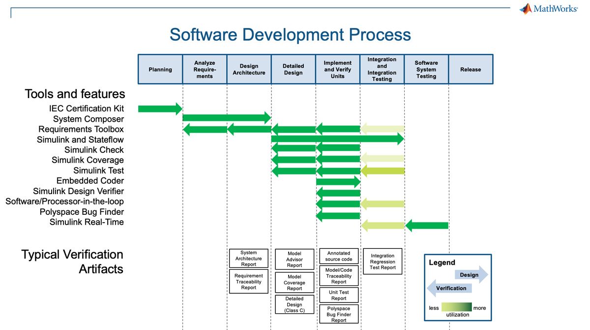 Various verification artifacts generated for 21 CFR 820 Subpart C—Design Controls regulations with MATLAB and Simulink.