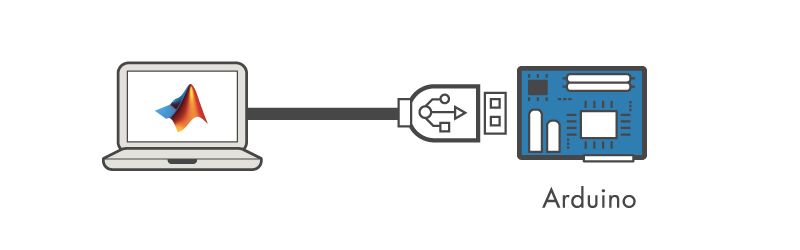 With MATLAB support package for Arduino, the Arduino is connected to a computer running MATLAB. Processing is done on the computer with MATLAB.