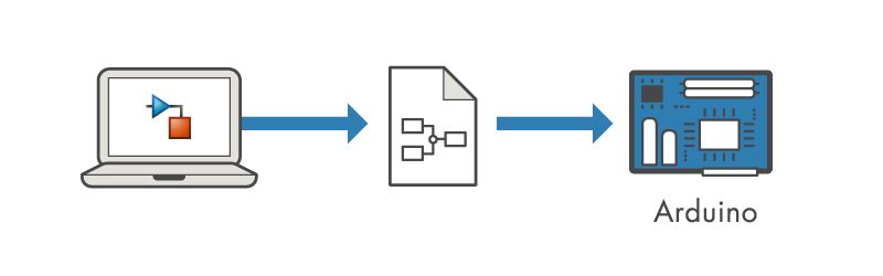 With Simulink support package for Arduino, you develop the algorithm in Simulink and deploy to the Arduino using automatic code generation. Processing is then done on the Arduino.