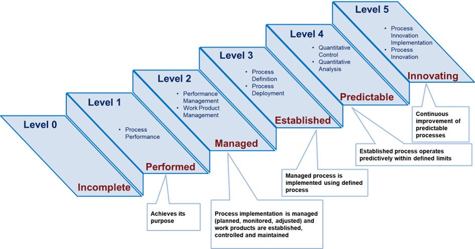 A staircase depiction of the six levels of Automotive SPICE with the needed process attributes to achieve each level. For example, assessing attributes of performance management and work product management are required for level 2.