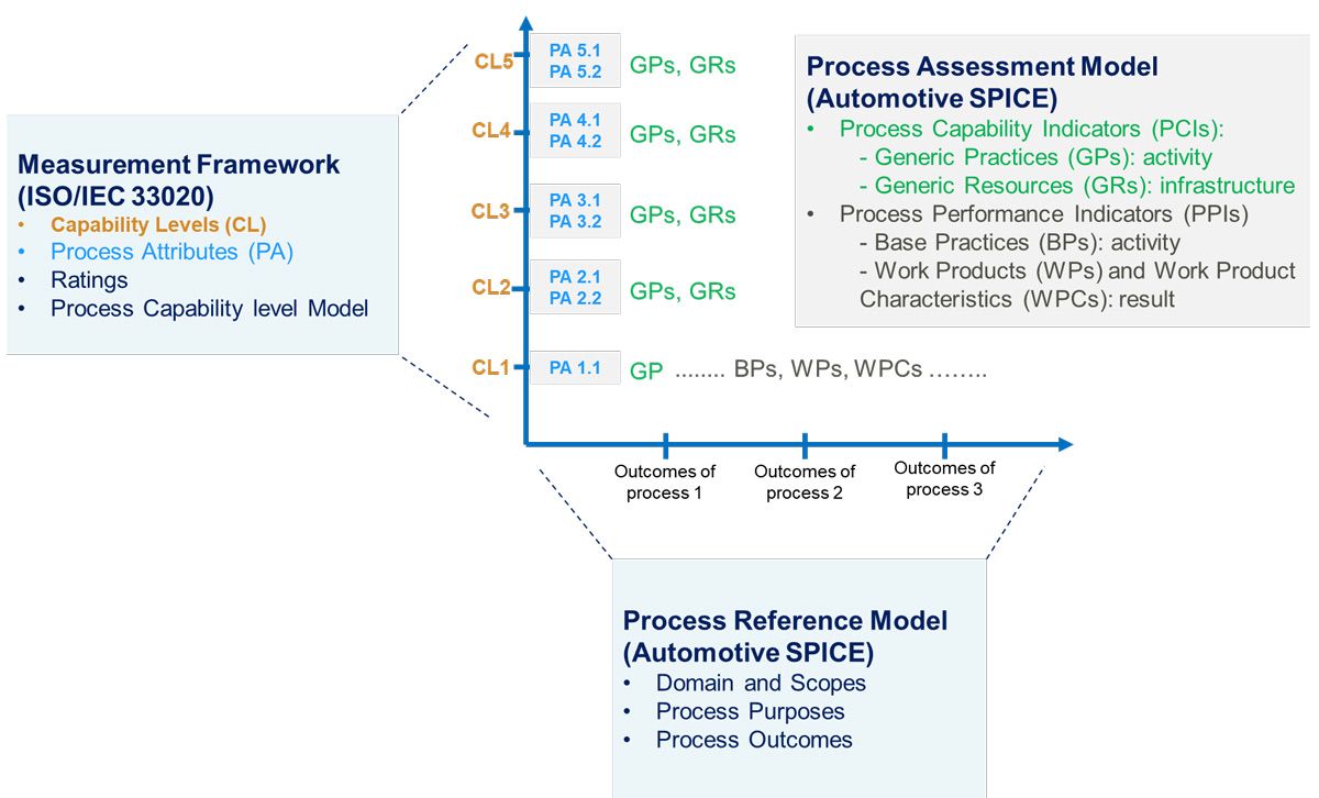 Two-dimensional representation of ASPICE framework showing the outcomes of preselected processes from the process reference model on the horizontal axis and the determined capability level for each process on the vertical axis.