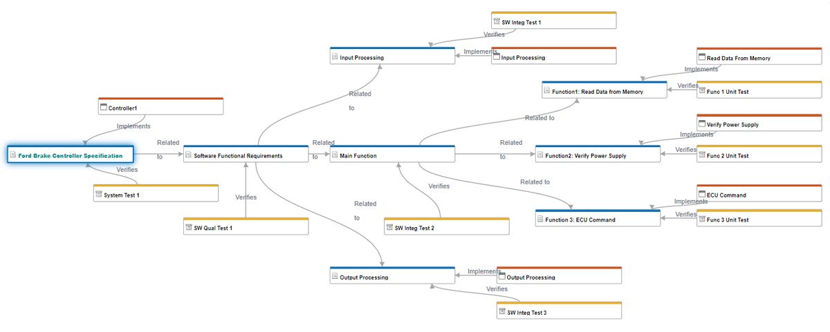 A traceability diagram shows different Automotive SPICE artifacts as boxes with lines connecting them where traceability links exist.