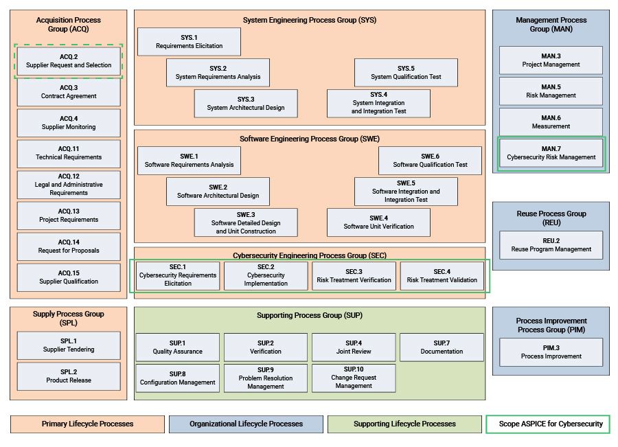 A diagram grouping Automotive SPICE processes into categories (the same preexisting three lifecycle processes and eight process groups), highlighting the new Automotive SPICE processes for cybersecurity: MAN.7, ACQ.2, SEC.1, SEC.2, SEC.3, and SEC.4.