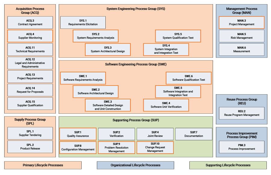 Grouping of Automotive SPICE processes into three categories (primary lifecycle, organizational lifecycle, and supporting lifecycle) and eight process groups (acquisition, supply, system engineering, software engineering, supporting, management, reuse, and process improvement), showing the V-model layout for system and software engineering processes.