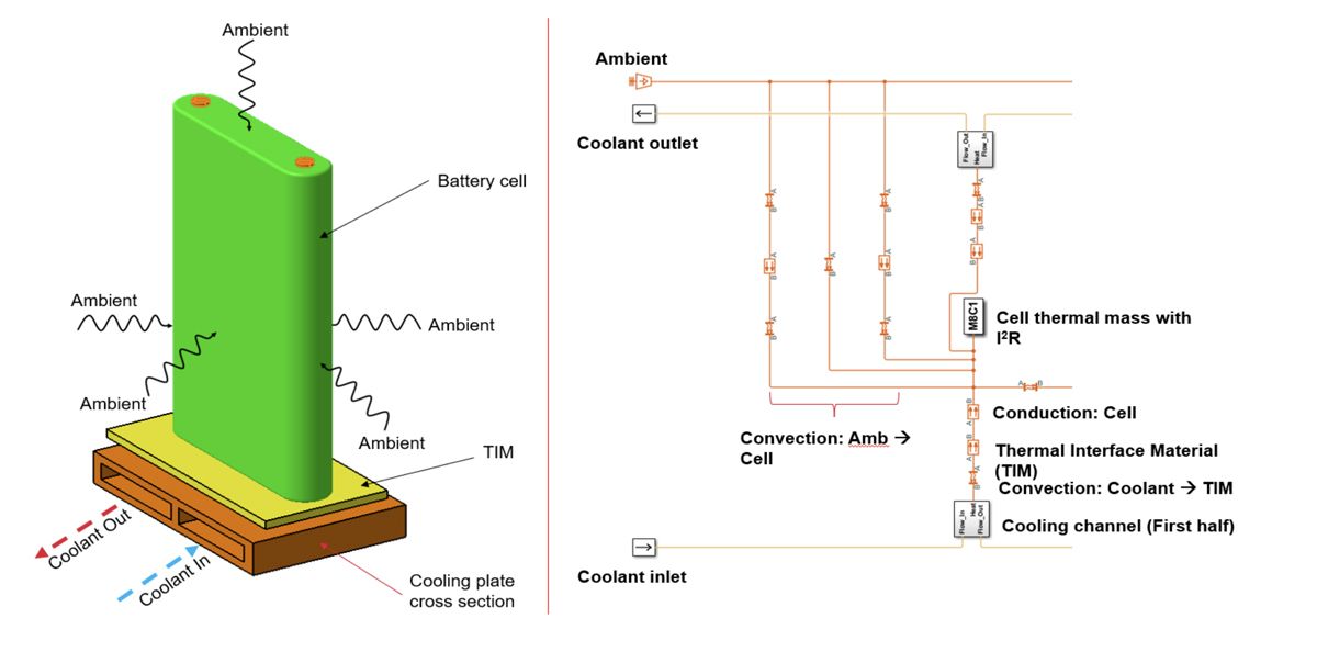 Detailed 1D thermal modeling of a single battery cell with Simscape using the Thermal Elements library